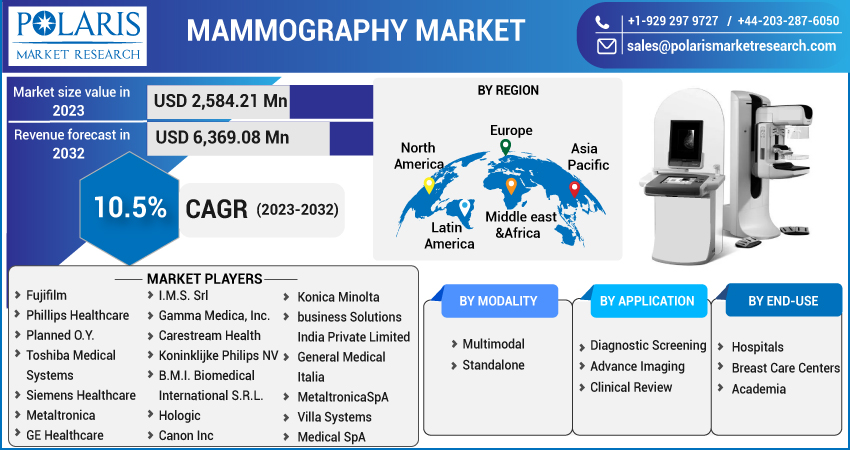 Mammography Market Report 2023